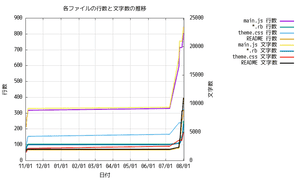 機能追加日付軸での行数/文字数推移